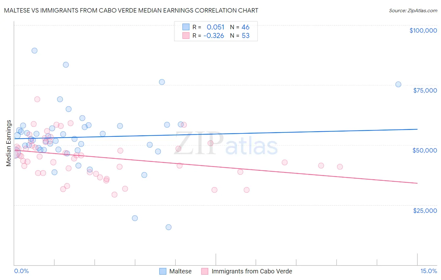 Maltese vs Immigrants from Cabo Verde Median Earnings