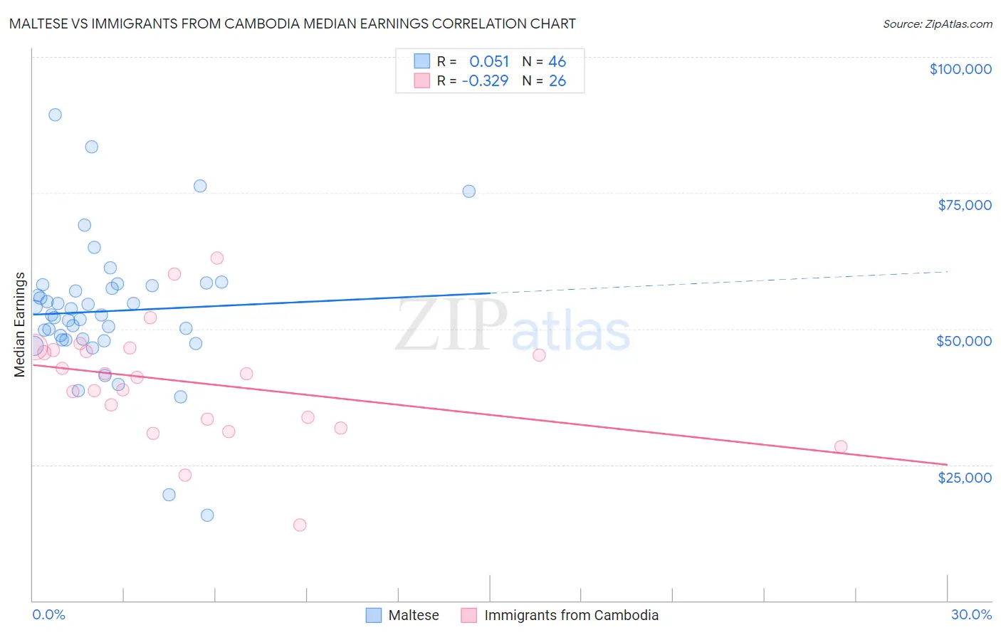 Maltese vs Immigrants from Cambodia Median Earnings