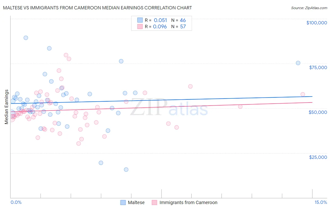 Maltese vs Immigrants from Cameroon Median Earnings