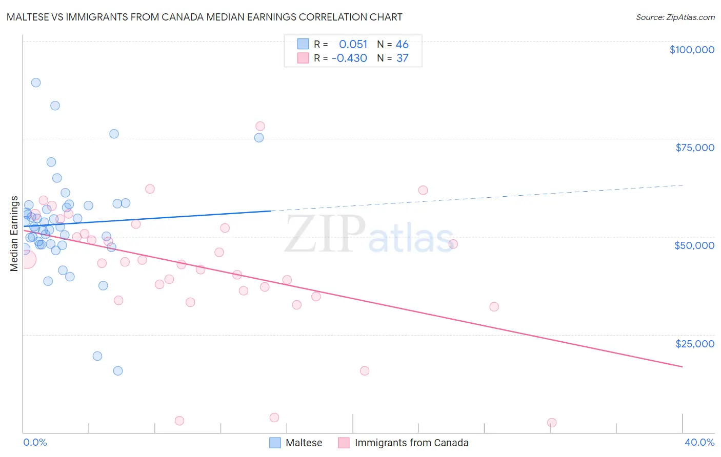 Maltese vs Immigrants from Canada Median Earnings