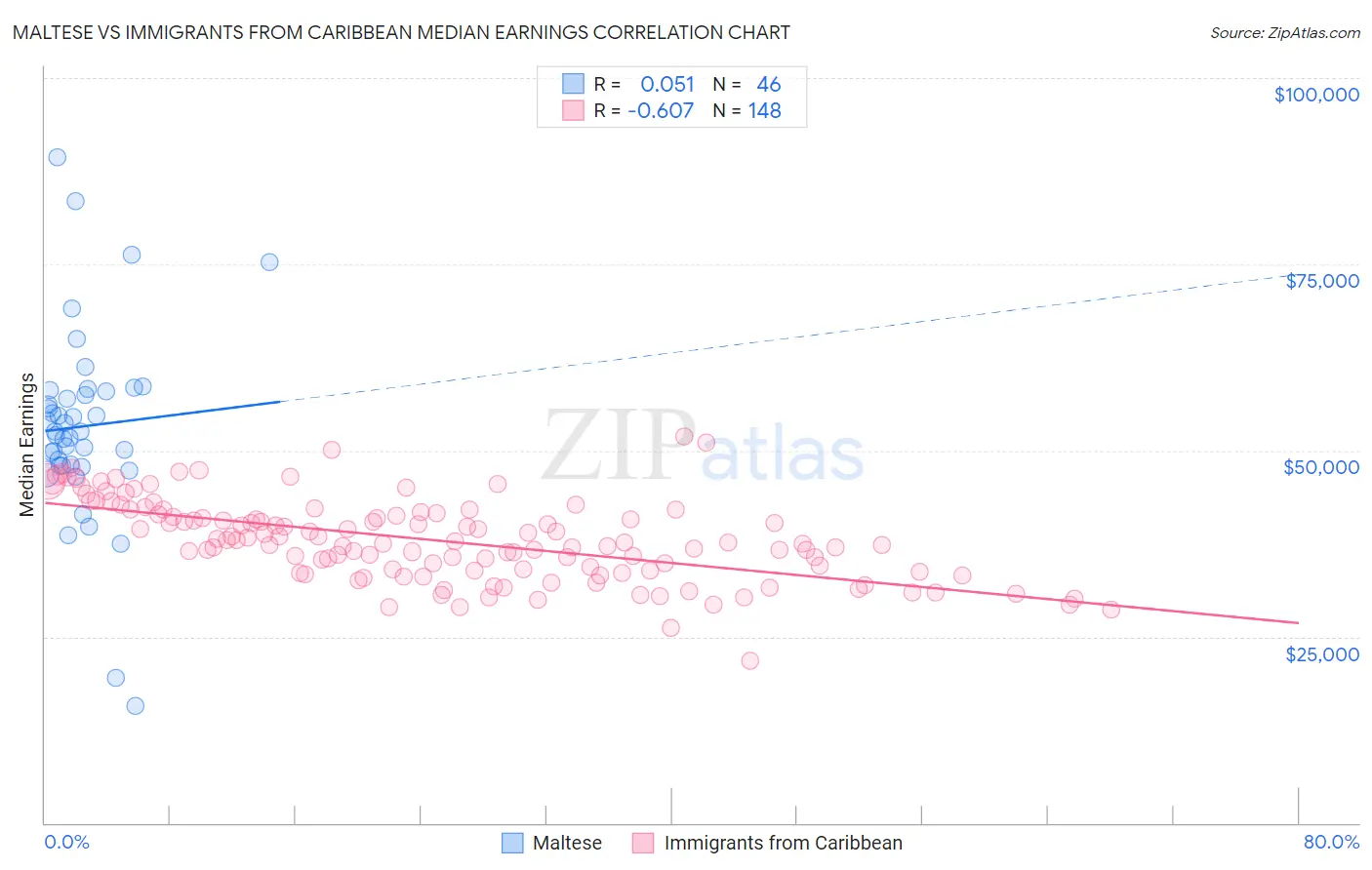 Maltese vs Immigrants from Caribbean Median Earnings