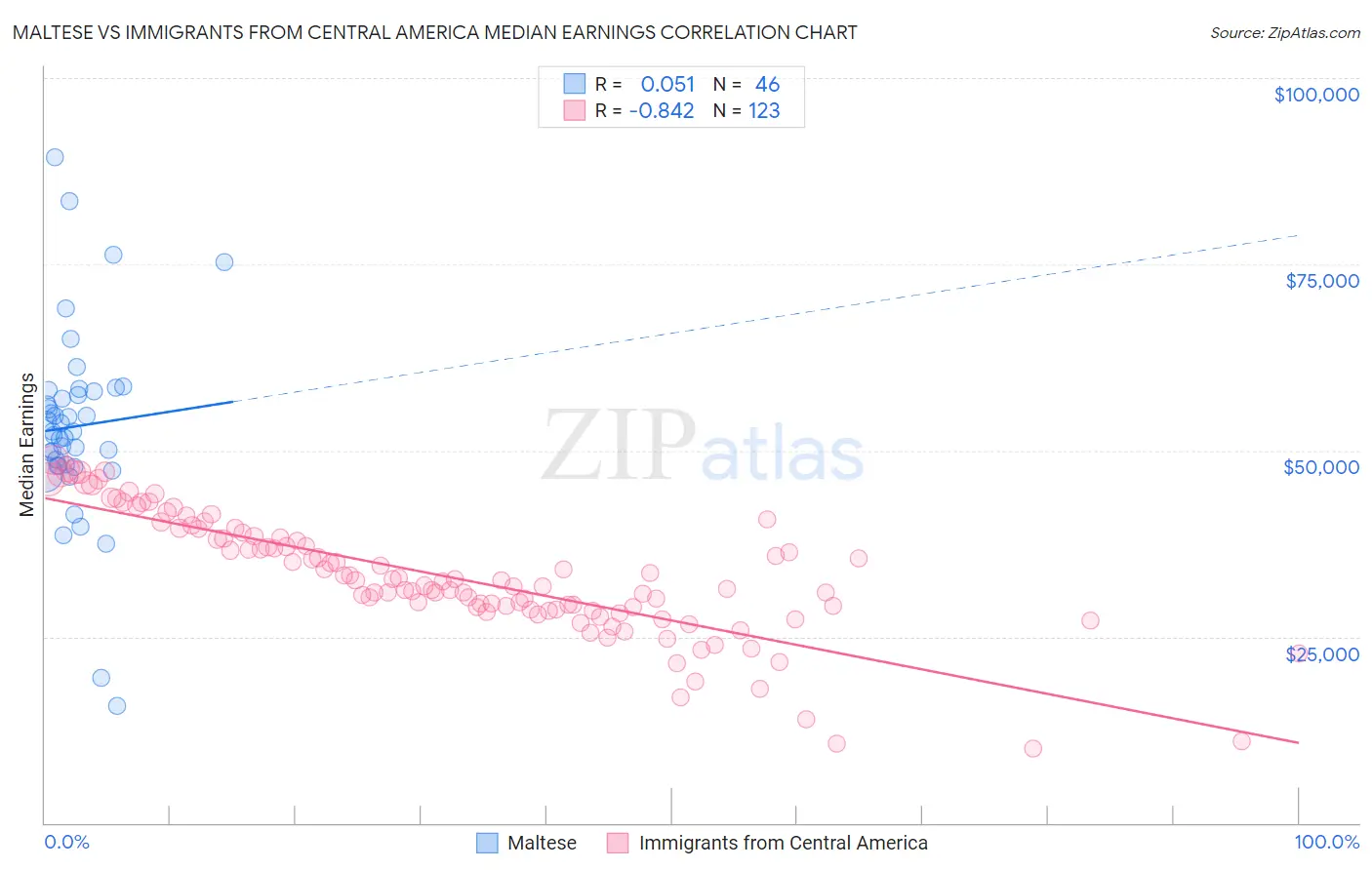 Maltese vs Immigrants from Central America Median Earnings