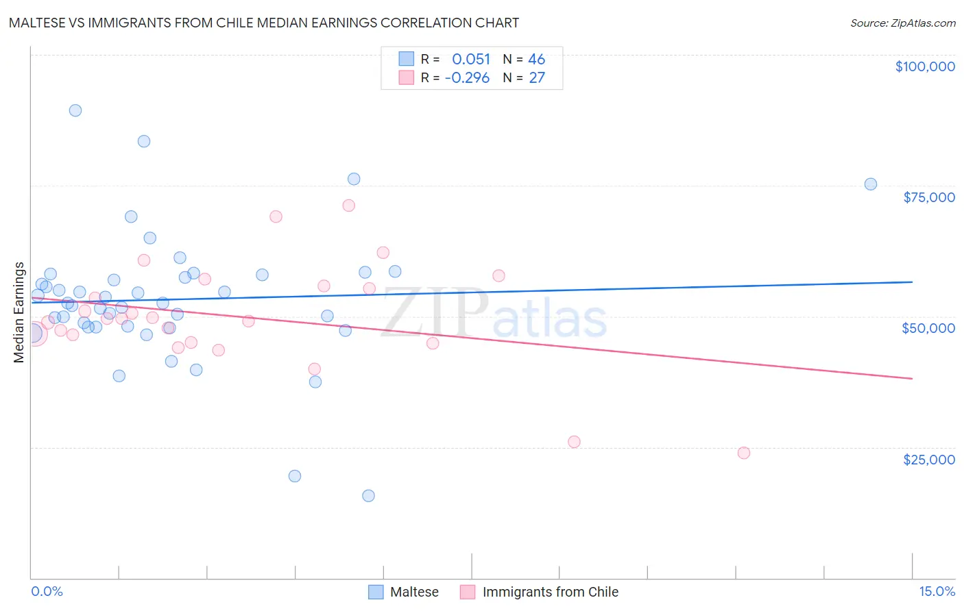 Maltese vs Immigrants from Chile Median Earnings