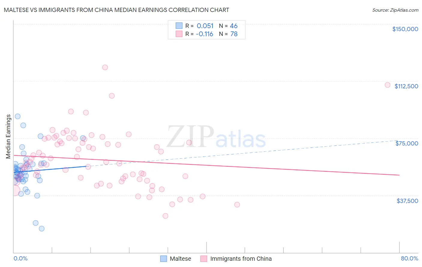 Maltese vs Immigrants from China Median Earnings