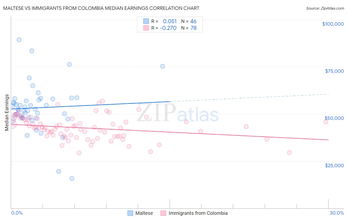 Maltese vs Immigrants from Colombia Median Earnings