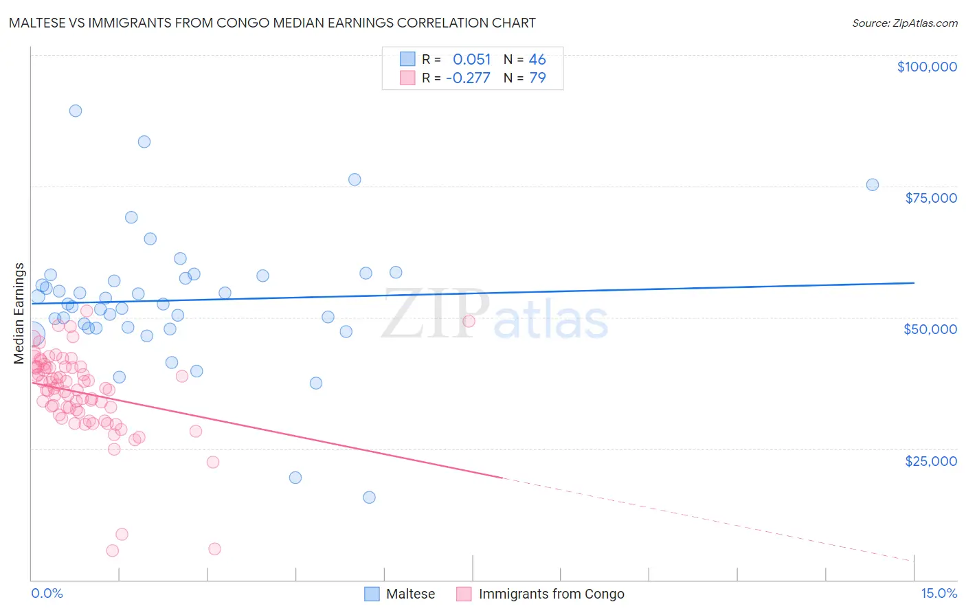Maltese vs Immigrants from Congo Median Earnings