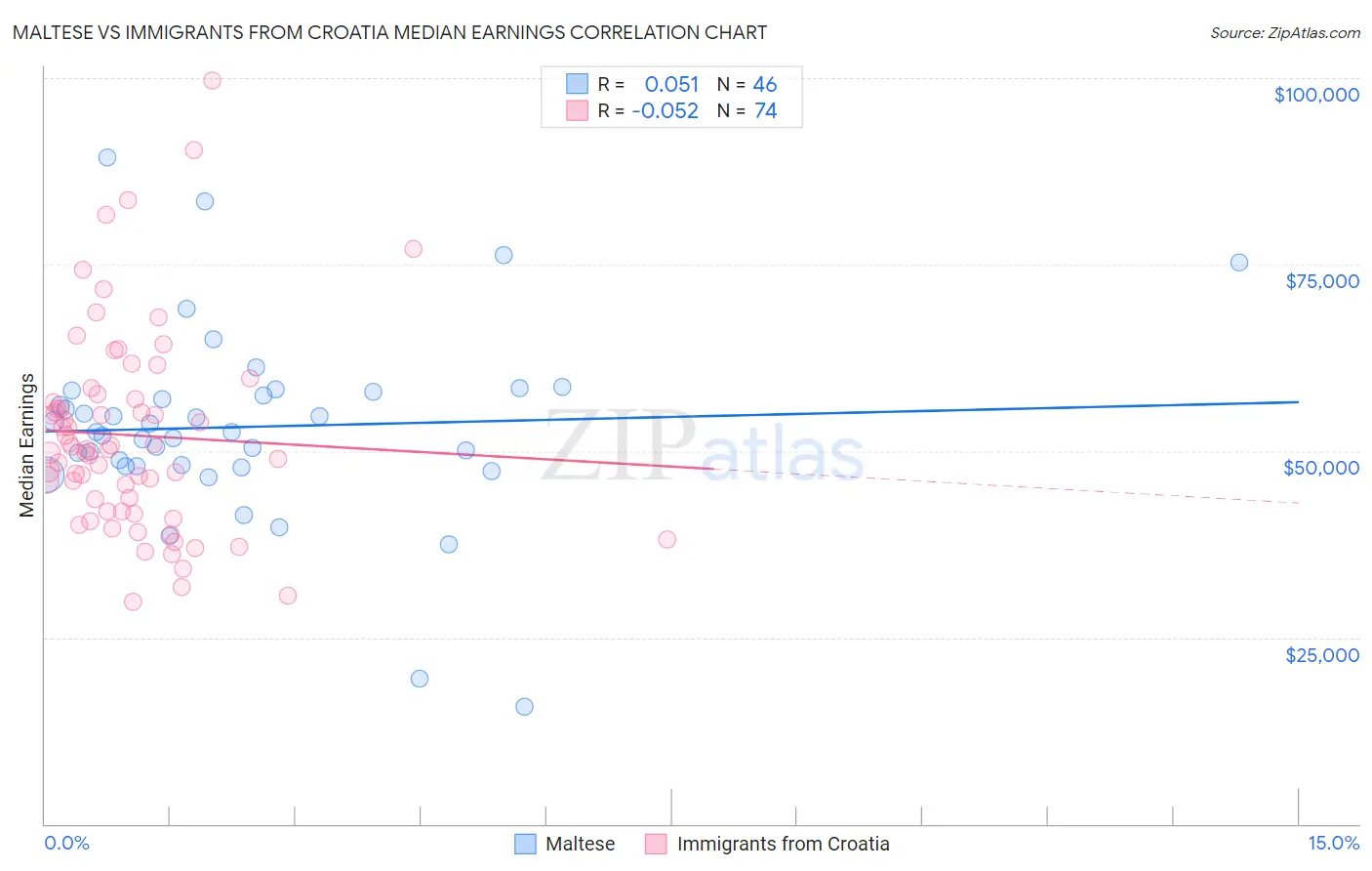 Maltese vs Immigrants from Croatia Median Earnings