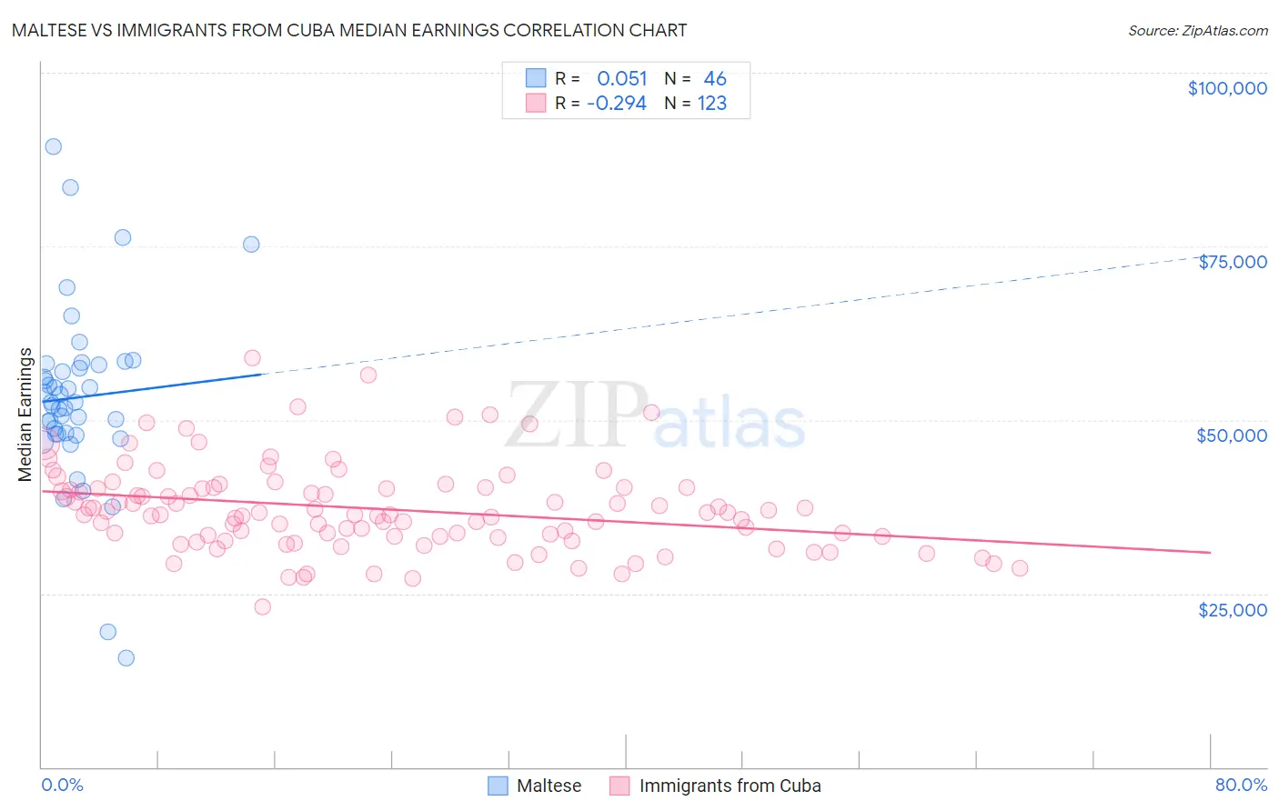 Maltese vs Immigrants from Cuba Median Earnings