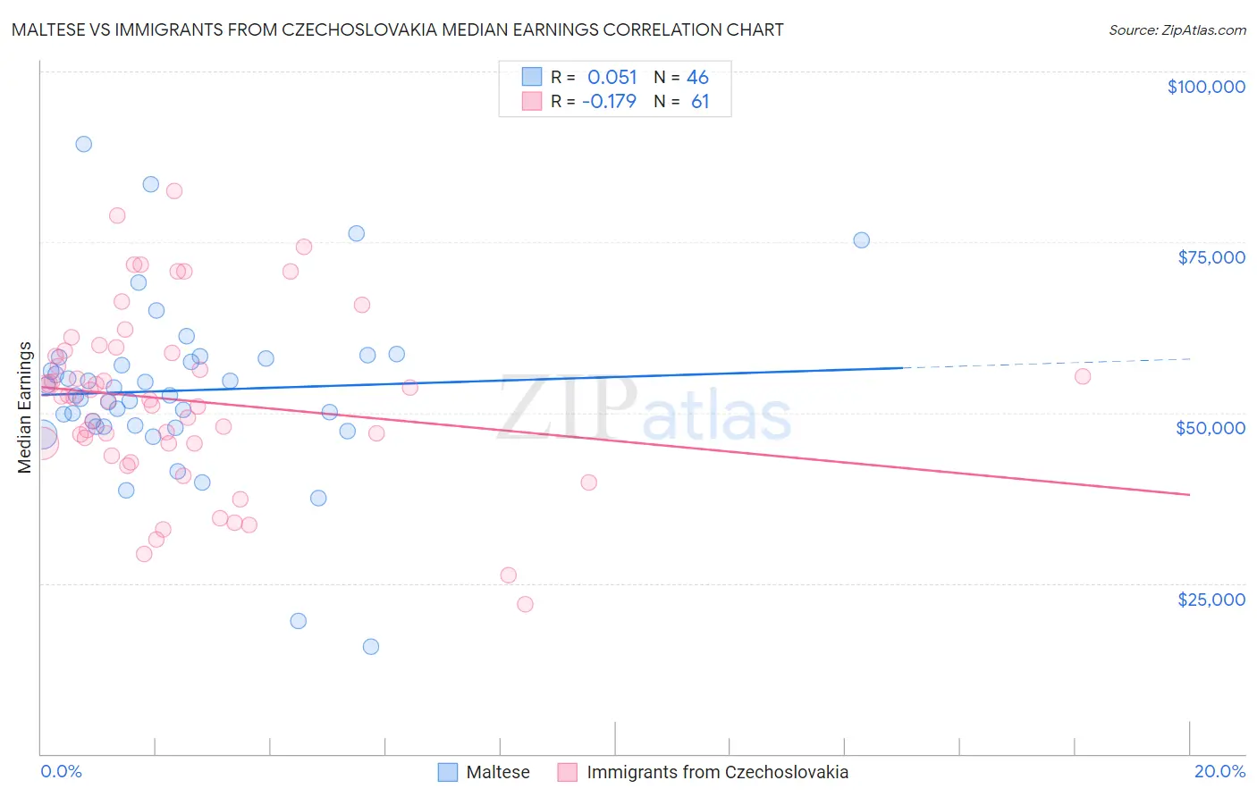 Maltese vs Immigrants from Czechoslovakia Median Earnings