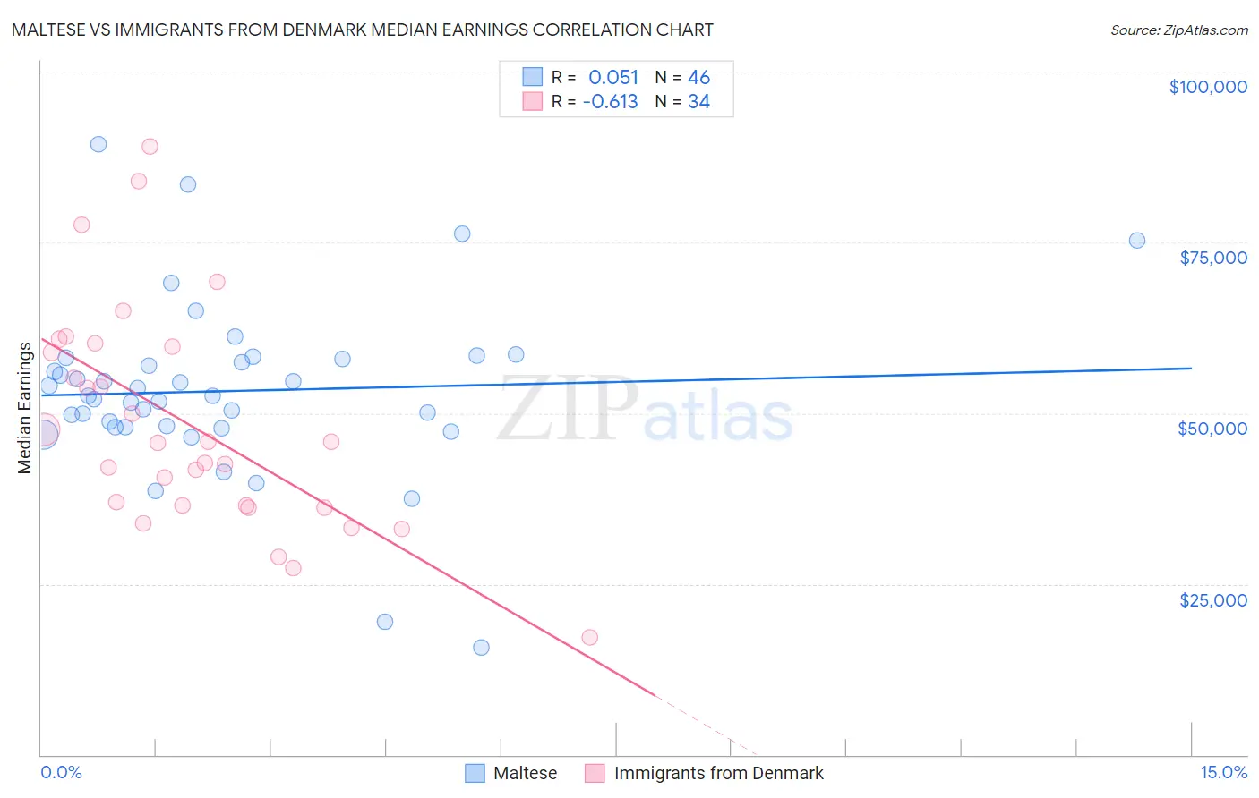 Maltese vs Immigrants from Denmark Median Earnings