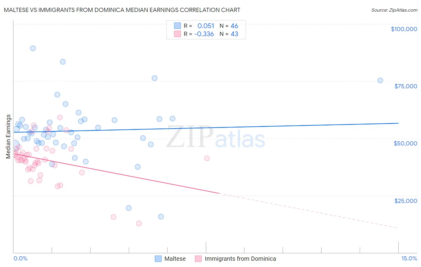 Maltese vs Immigrants from Dominica Median Earnings