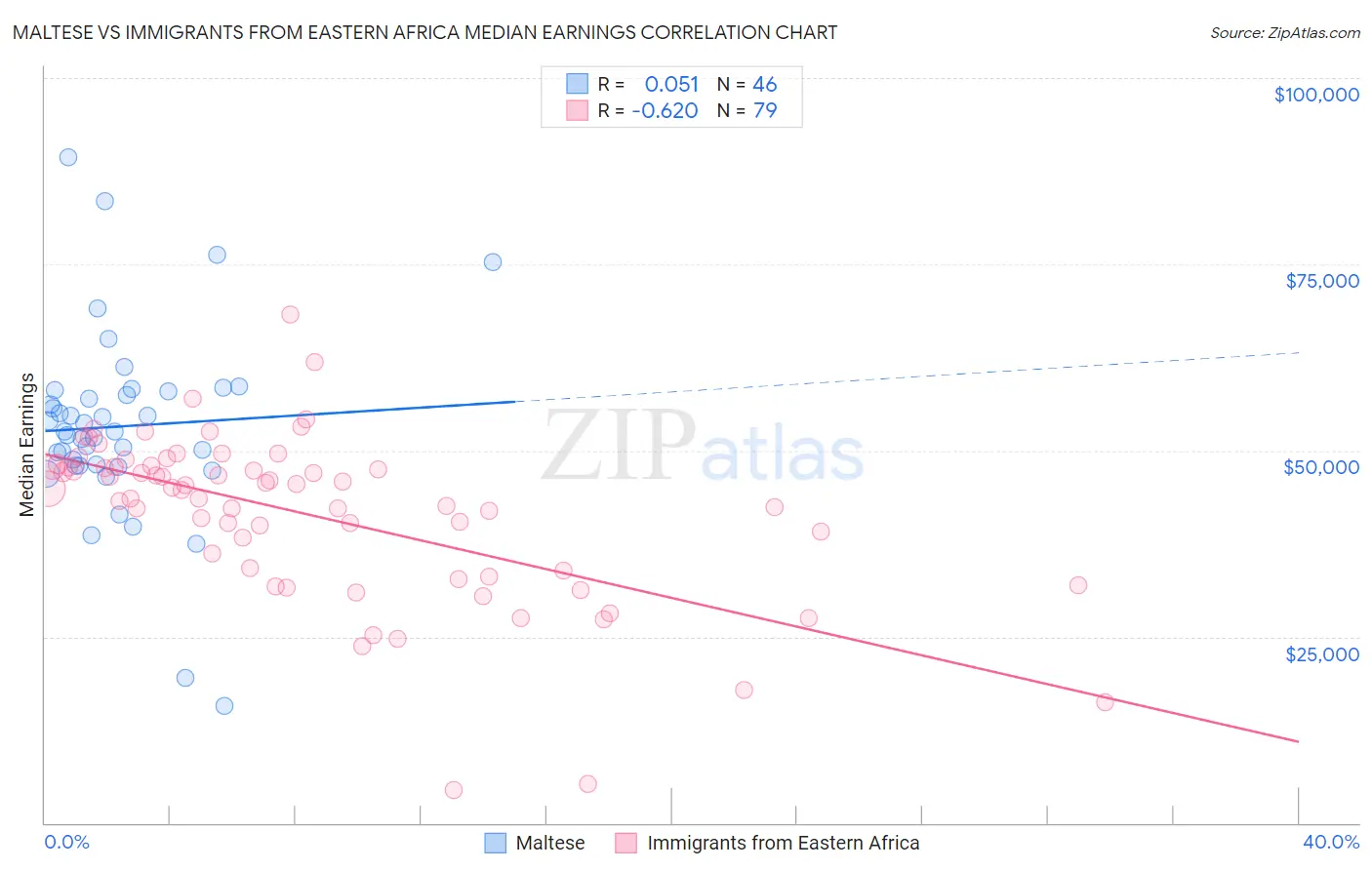 Maltese vs Immigrants from Eastern Africa Median Earnings