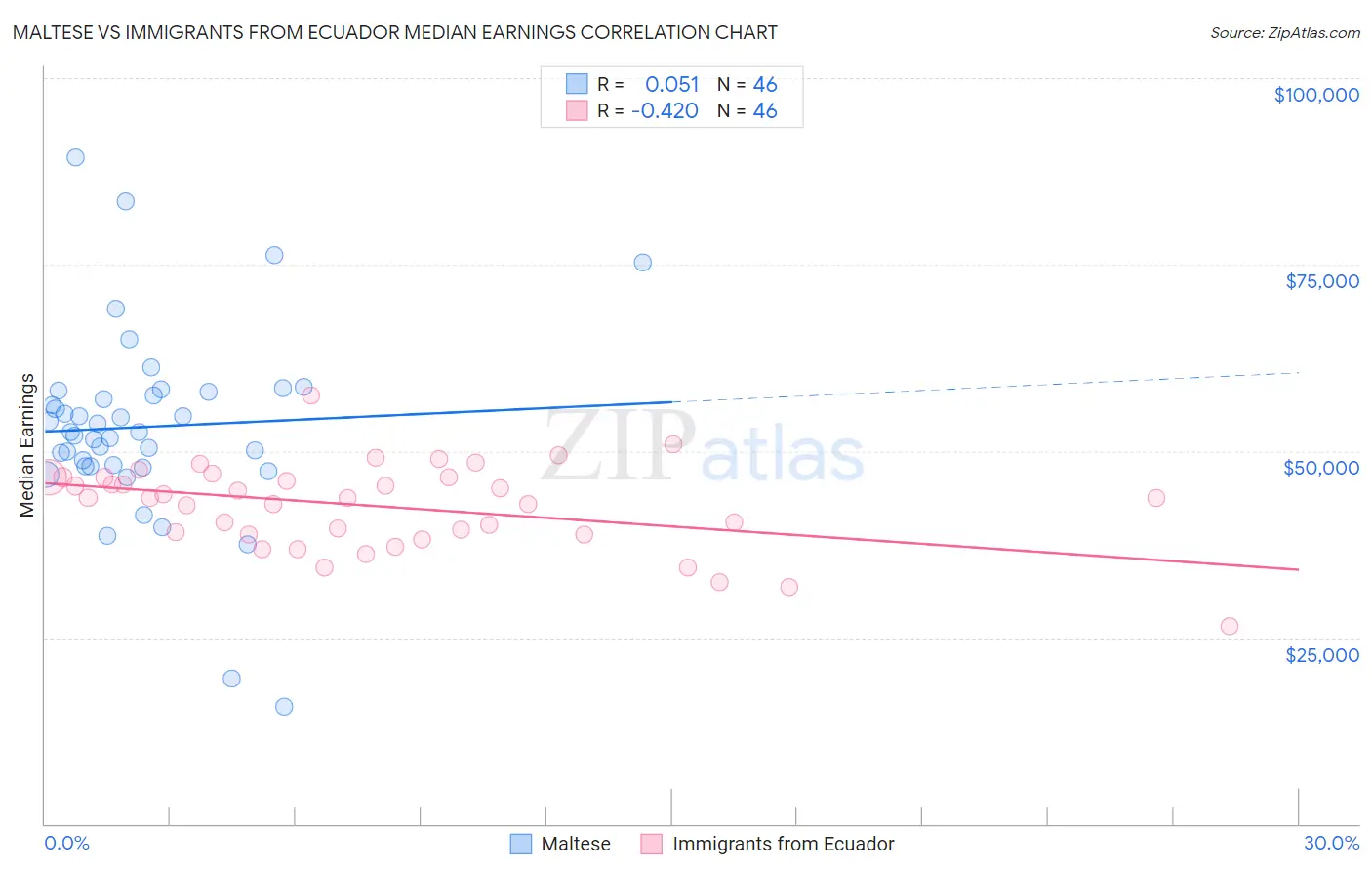 Maltese vs Immigrants from Ecuador Median Earnings
