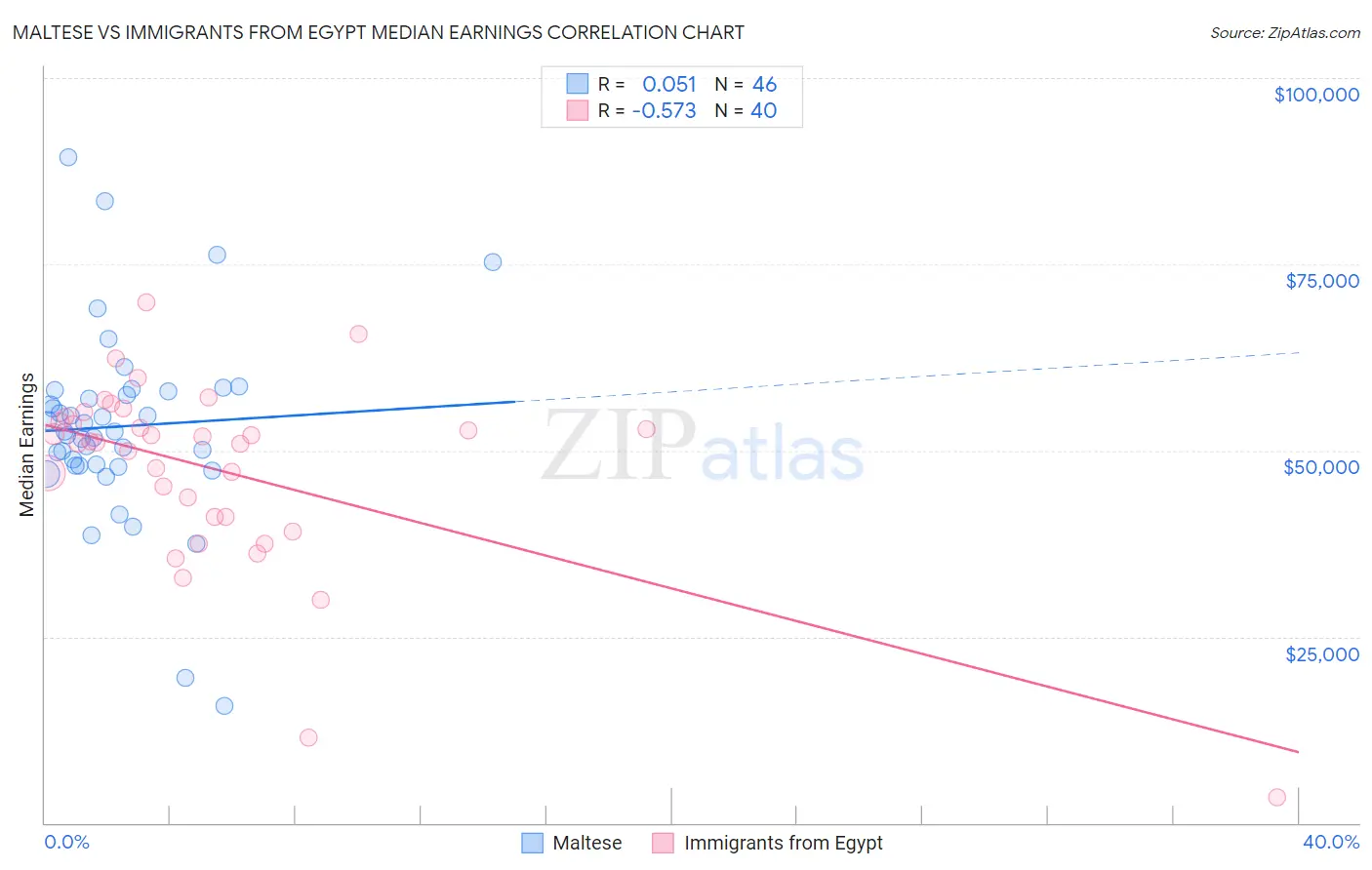 Maltese vs Immigrants from Egypt Median Earnings