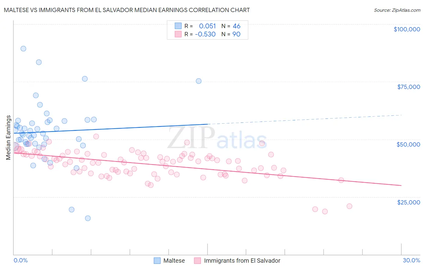 Maltese vs Immigrants from El Salvador Median Earnings