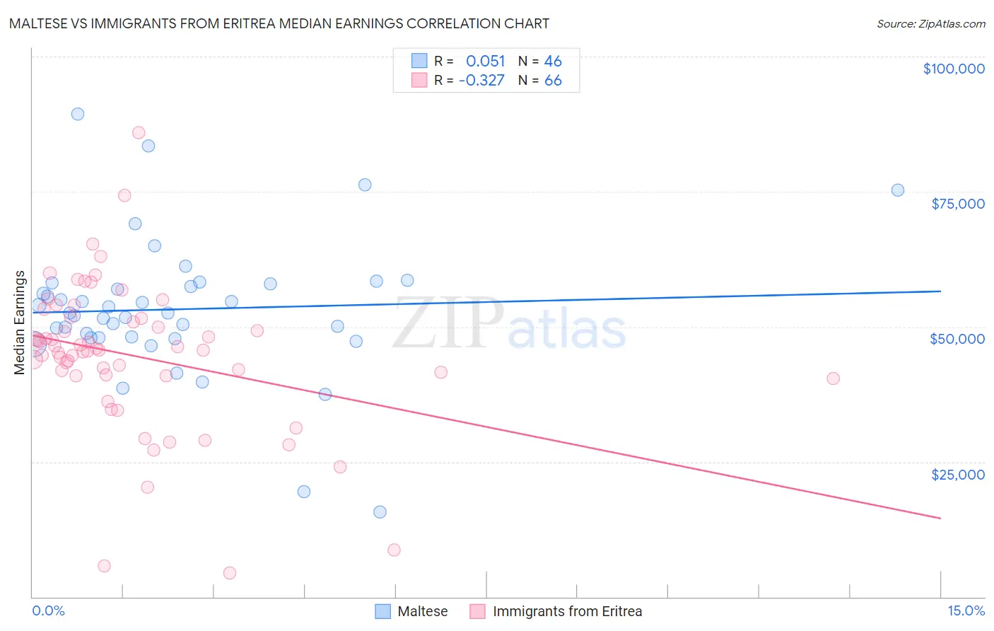Maltese vs Immigrants from Eritrea Median Earnings