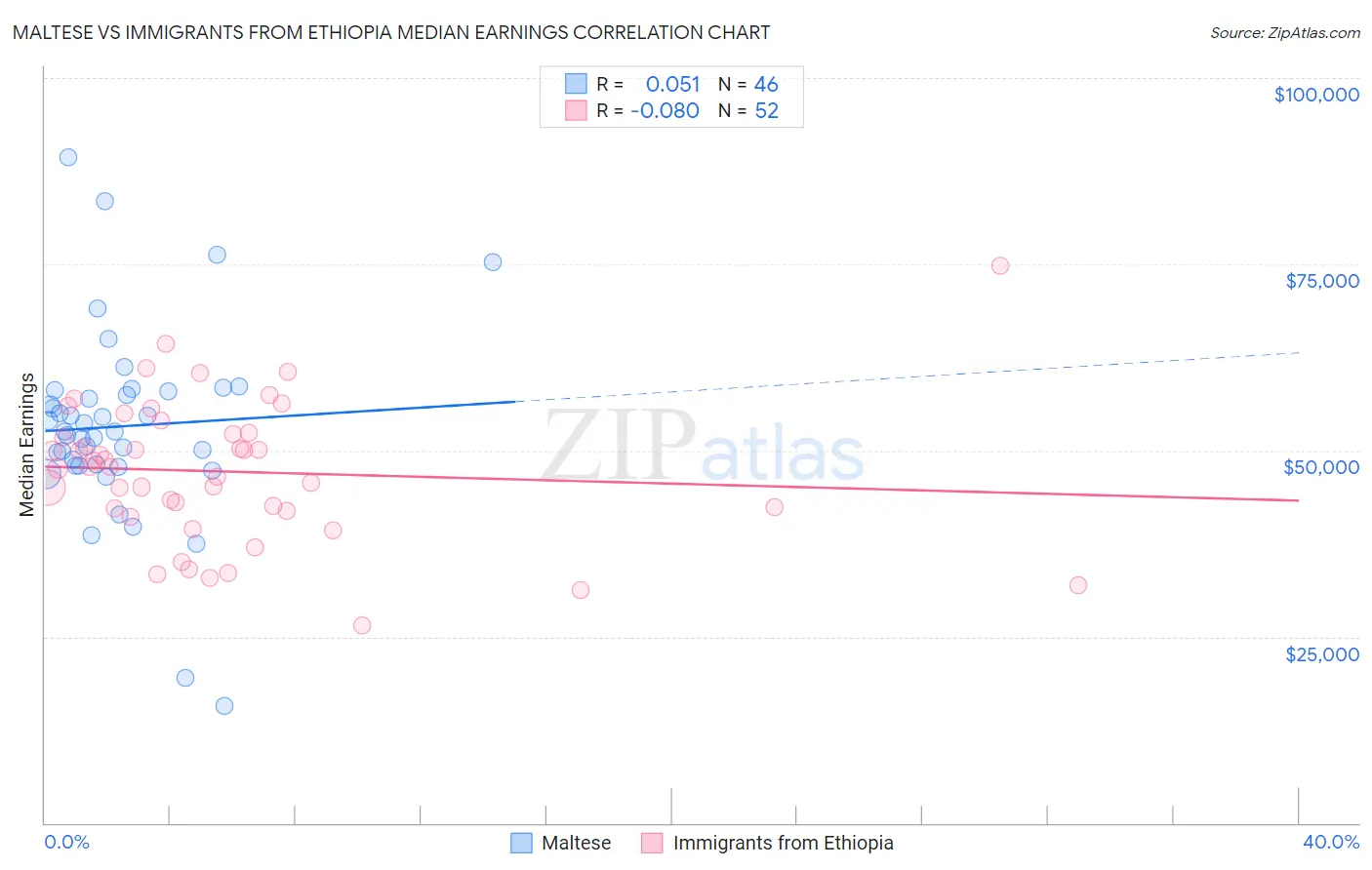 Maltese vs Immigrants from Ethiopia Median Earnings