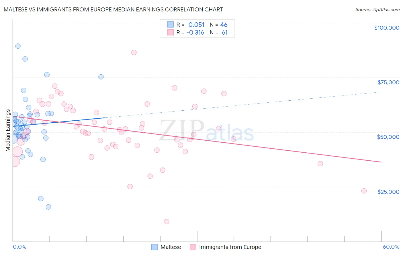 Maltese vs Immigrants from Europe Median Earnings