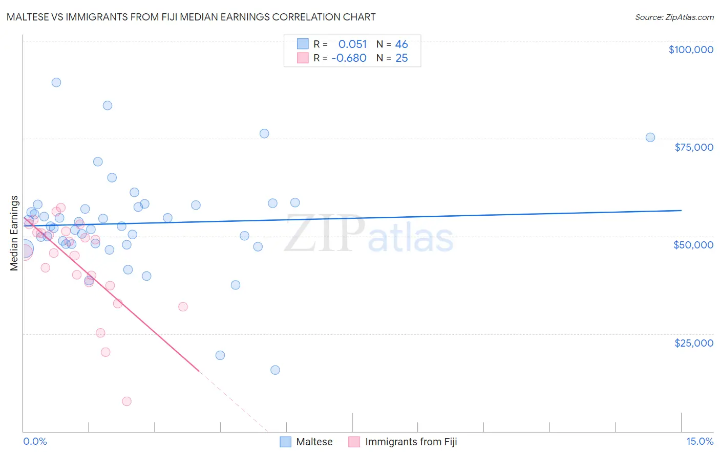 Maltese vs Immigrants from Fiji Median Earnings