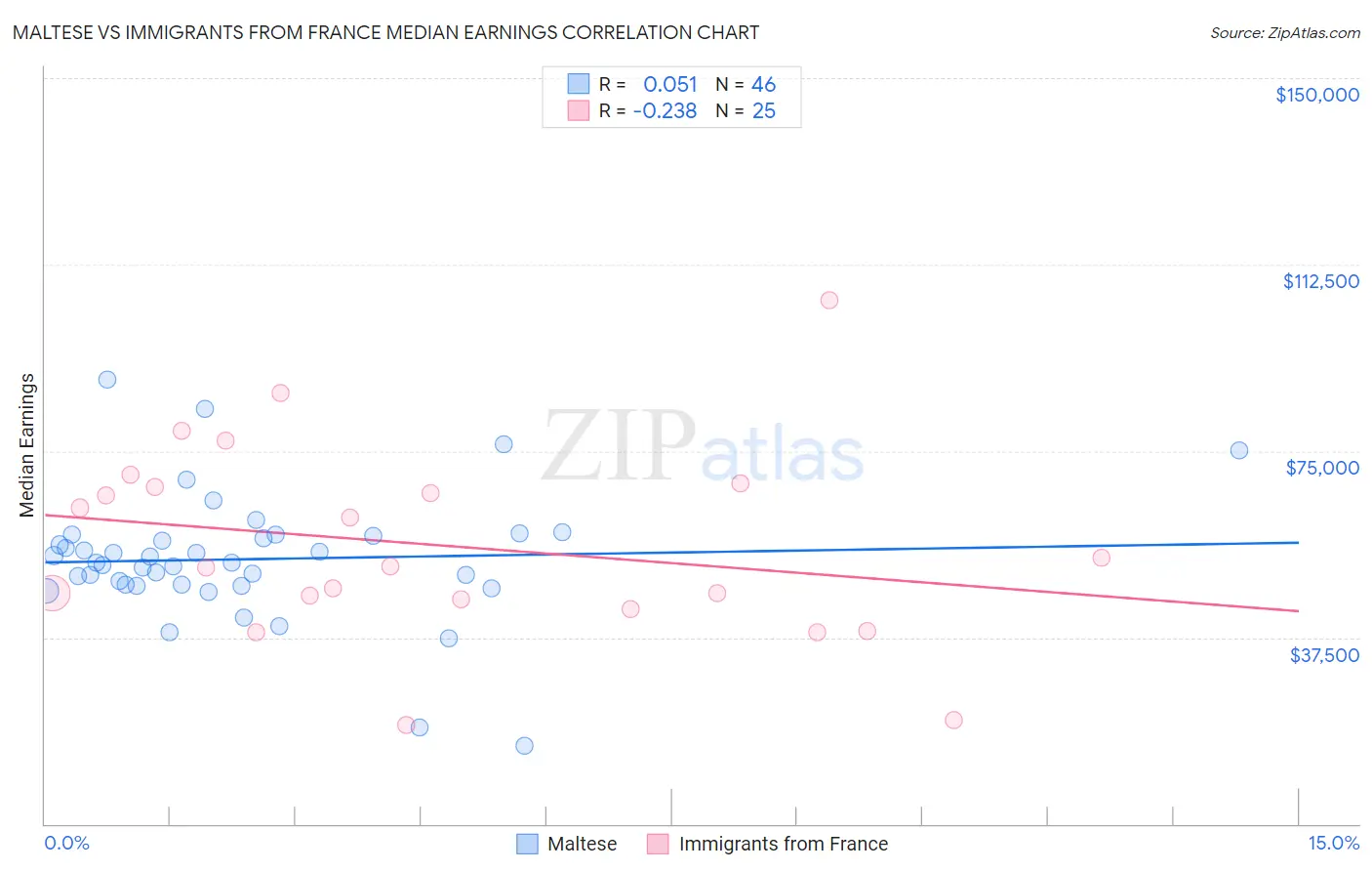 Maltese vs Immigrants from France Median Earnings