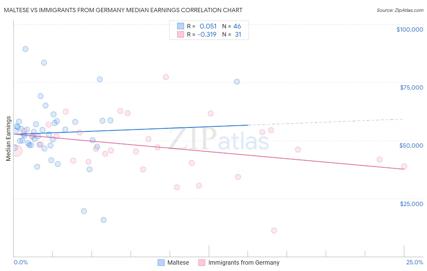 Maltese vs Immigrants from Germany Median Earnings