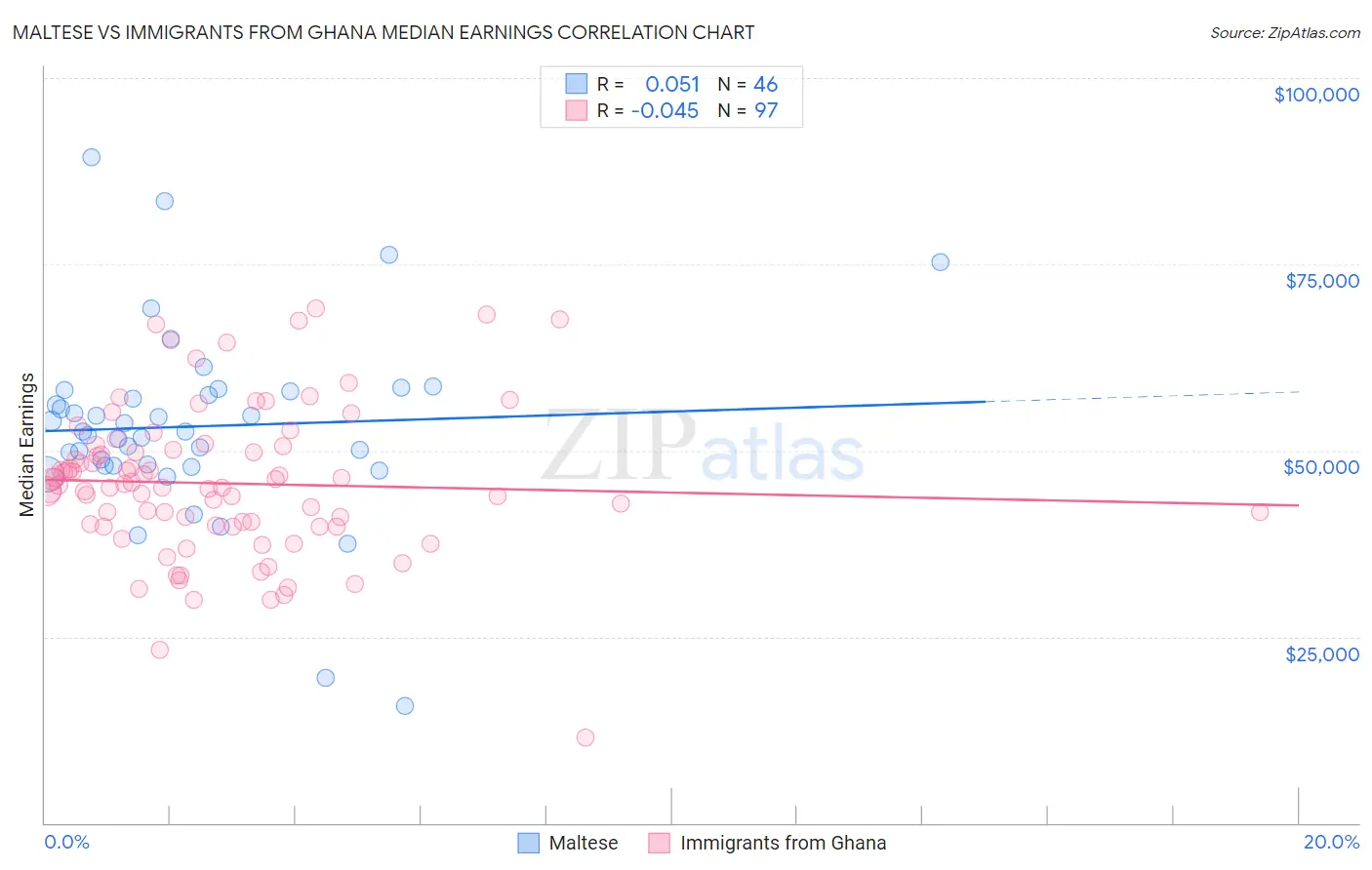 Maltese vs Immigrants from Ghana Median Earnings