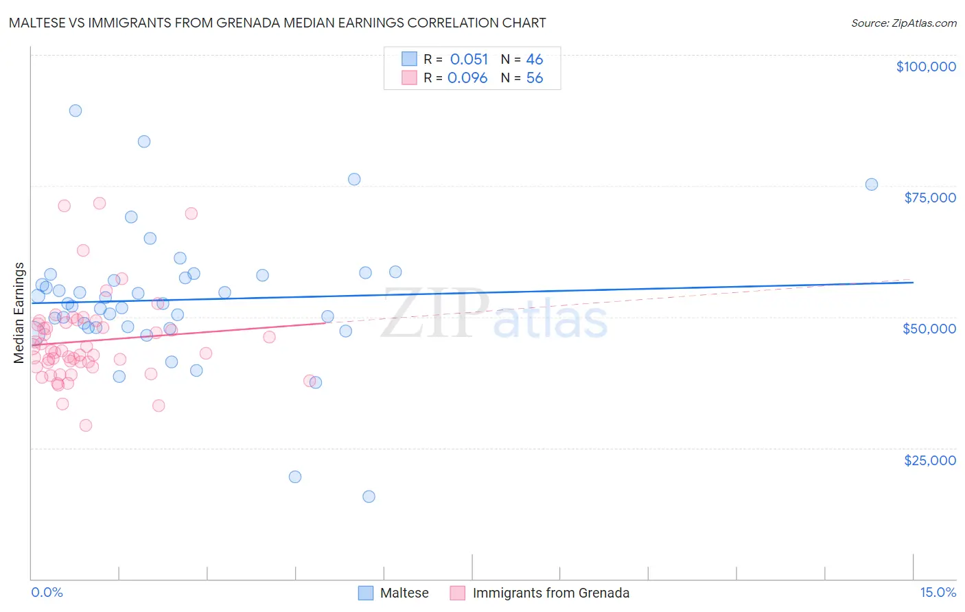 Maltese vs Immigrants from Grenada Median Earnings