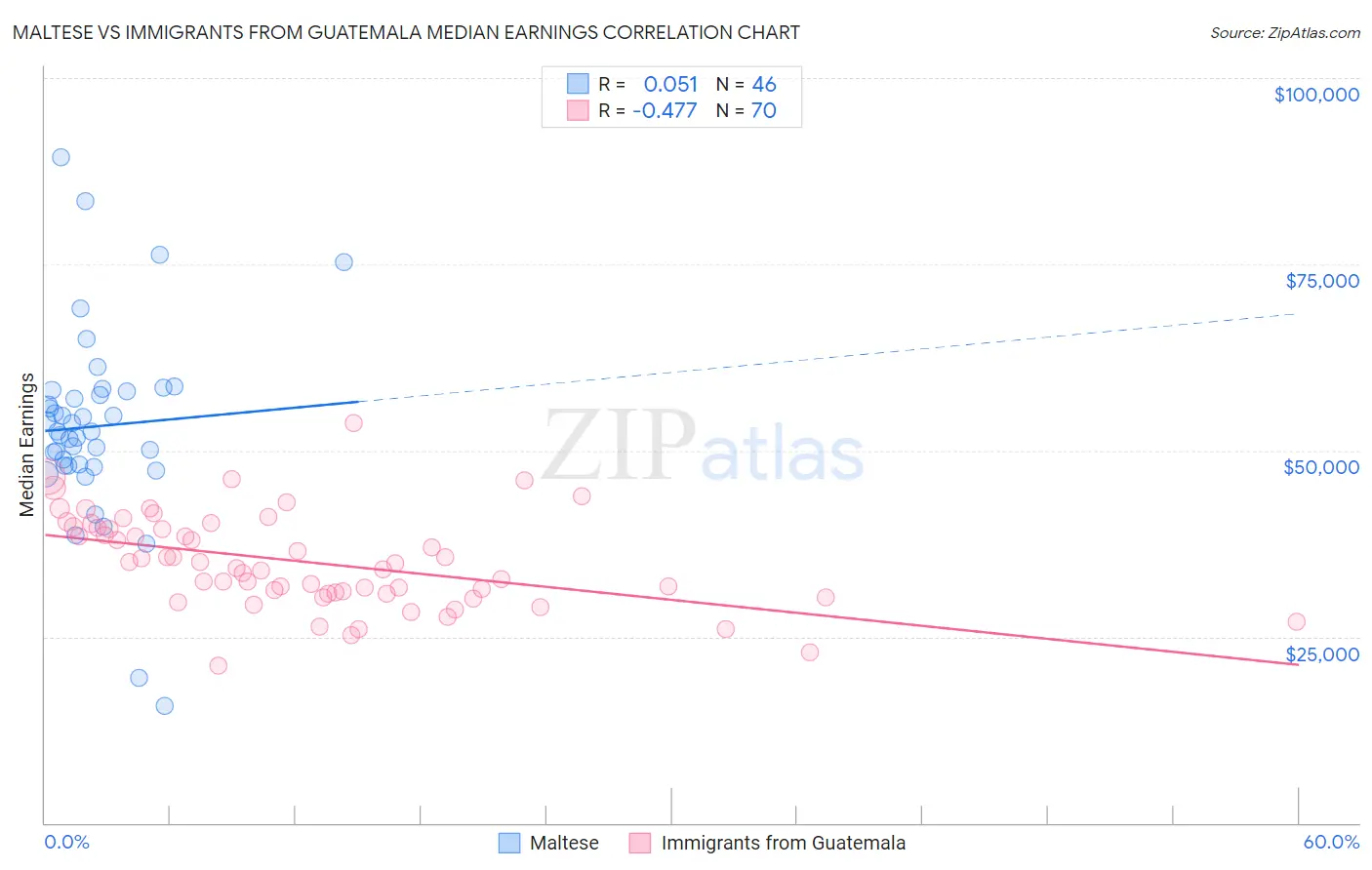 Maltese vs Immigrants from Guatemala Median Earnings