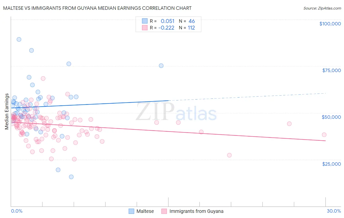 Maltese vs Immigrants from Guyana Median Earnings