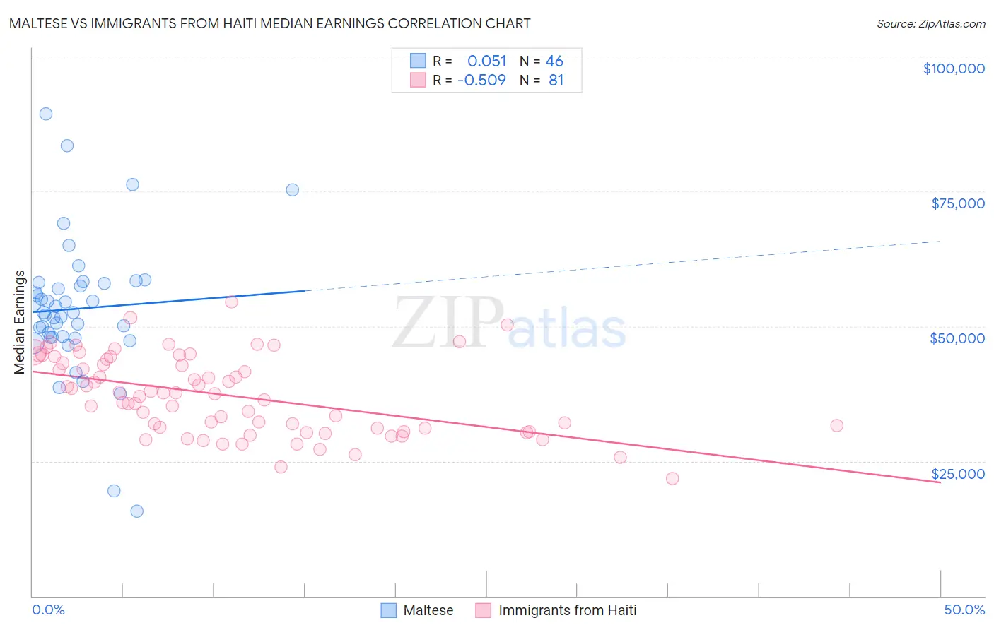 Maltese vs Immigrants from Haiti Median Earnings