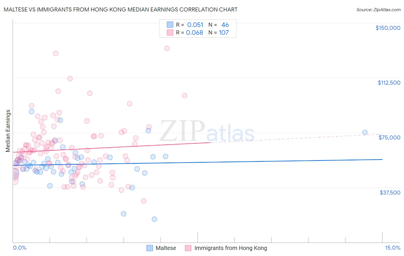 Maltese vs Immigrants from Hong Kong Median Earnings
