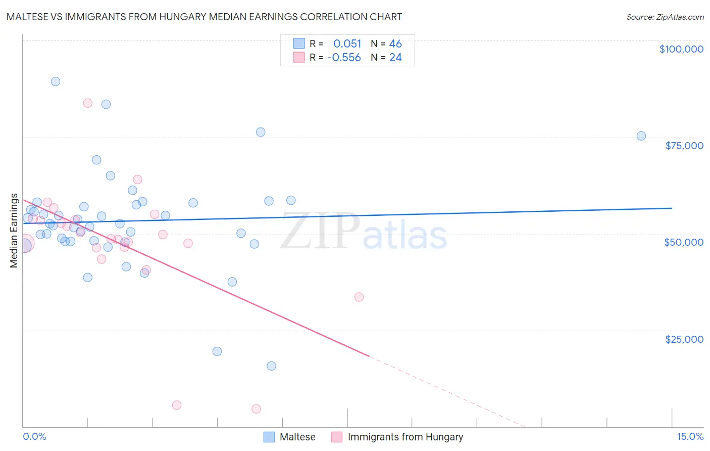 Maltese vs Immigrants from Hungary Median Earnings