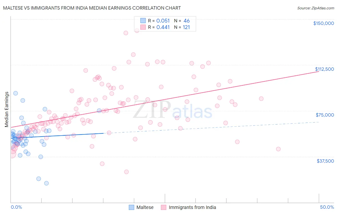 Maltese vs Immigrants from India Median Earnings