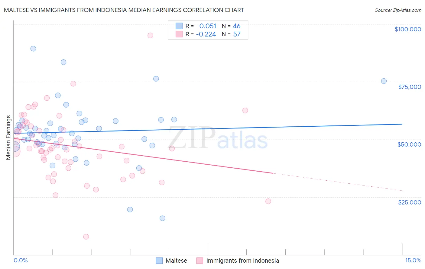 Maltese vs Immigrants from Indonesia Median Earnings