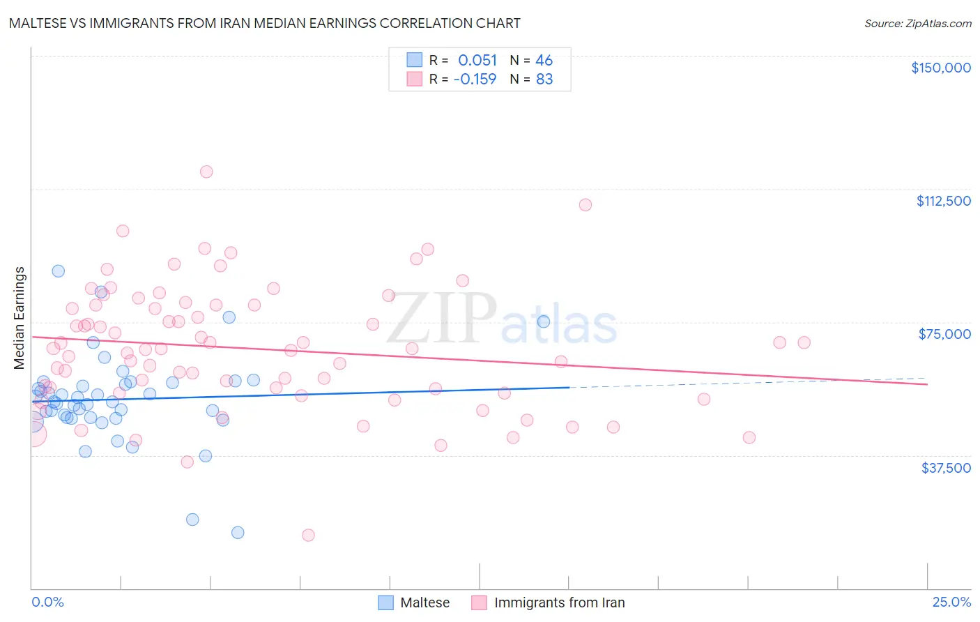 Maltese vs Immigrants from Iran Median Earnings
