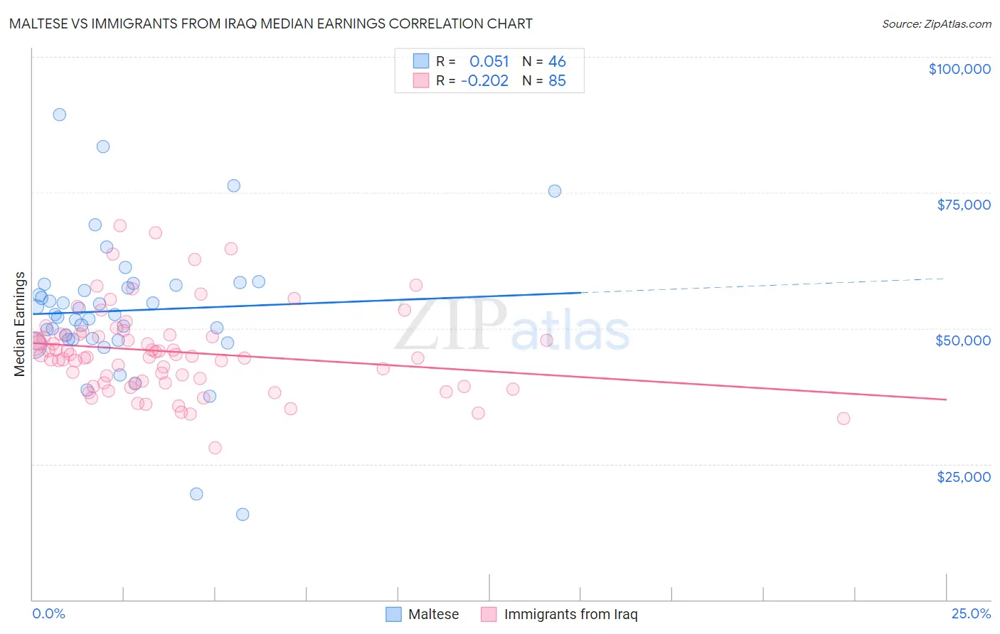 Maltese vs Immigrants from Iraq Median Earnings