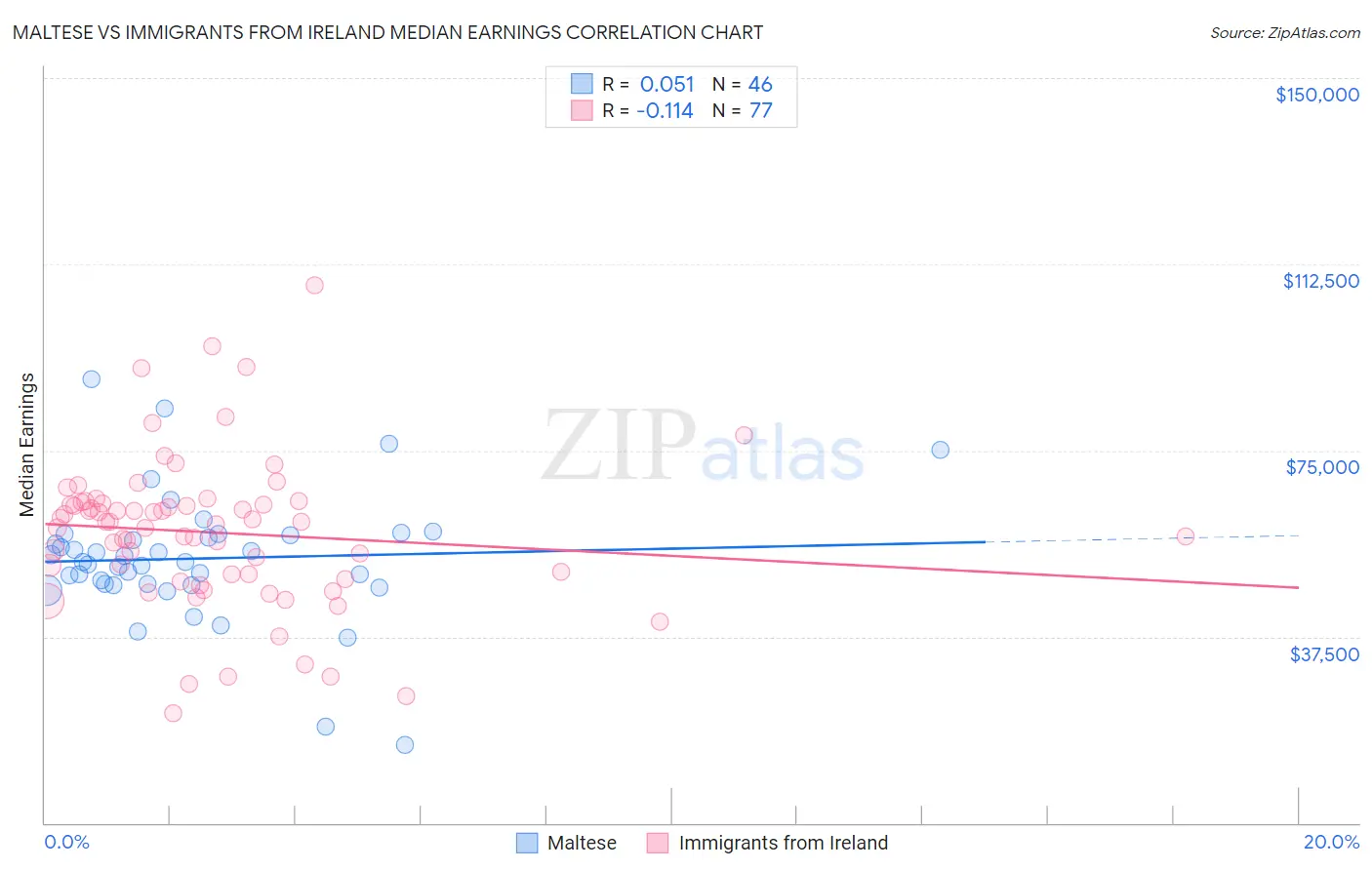 Maltese vs Immigrants from Ireland Median Earnings