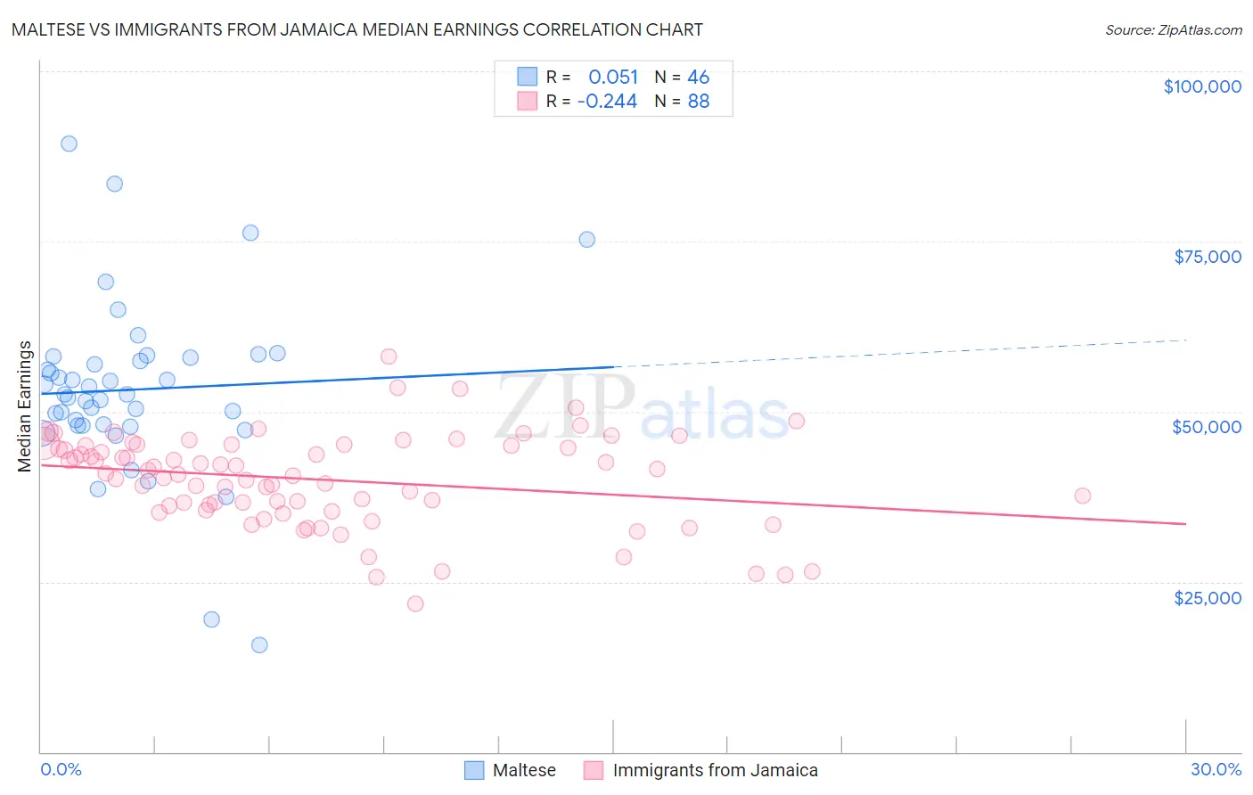 Maltese vs Immigrants from Jamaica Median Earnings