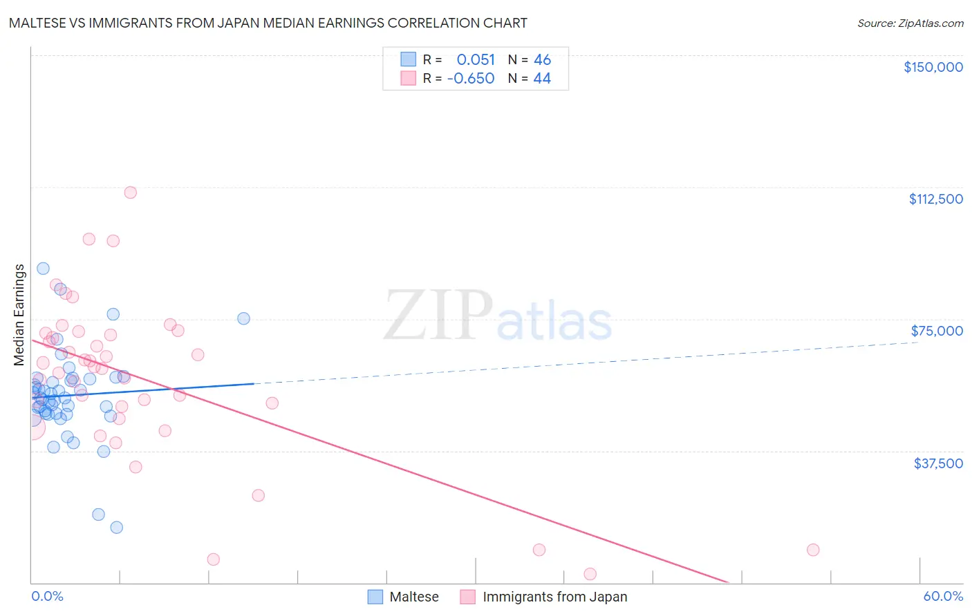 Maltese vs Immigrants from Japan Median Earnings