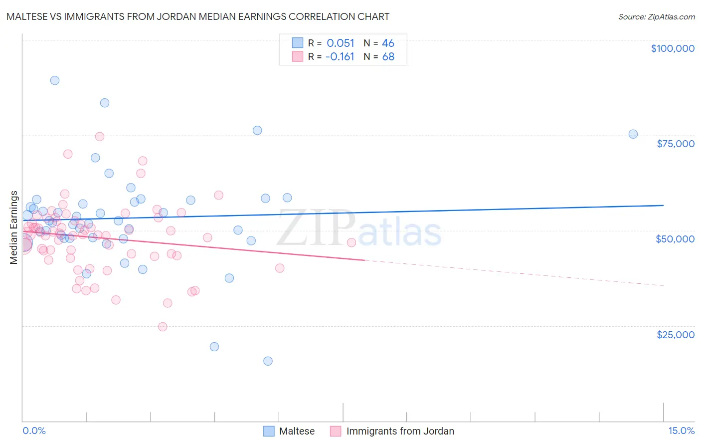 Maltese vs Immigrants from Jordan Median Earnings