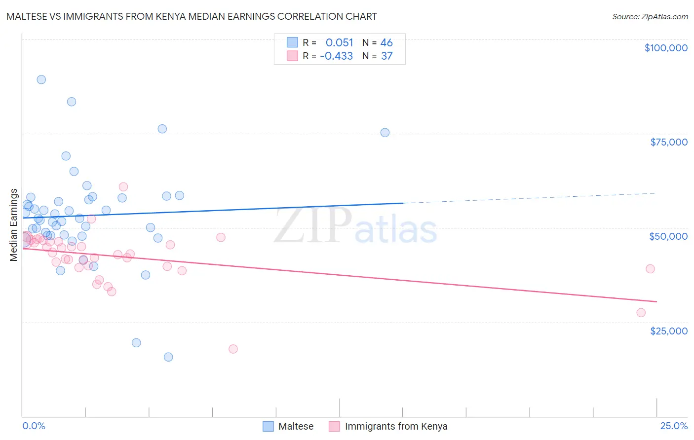 Maltese vs Immigrants from Kenya Median Earnings