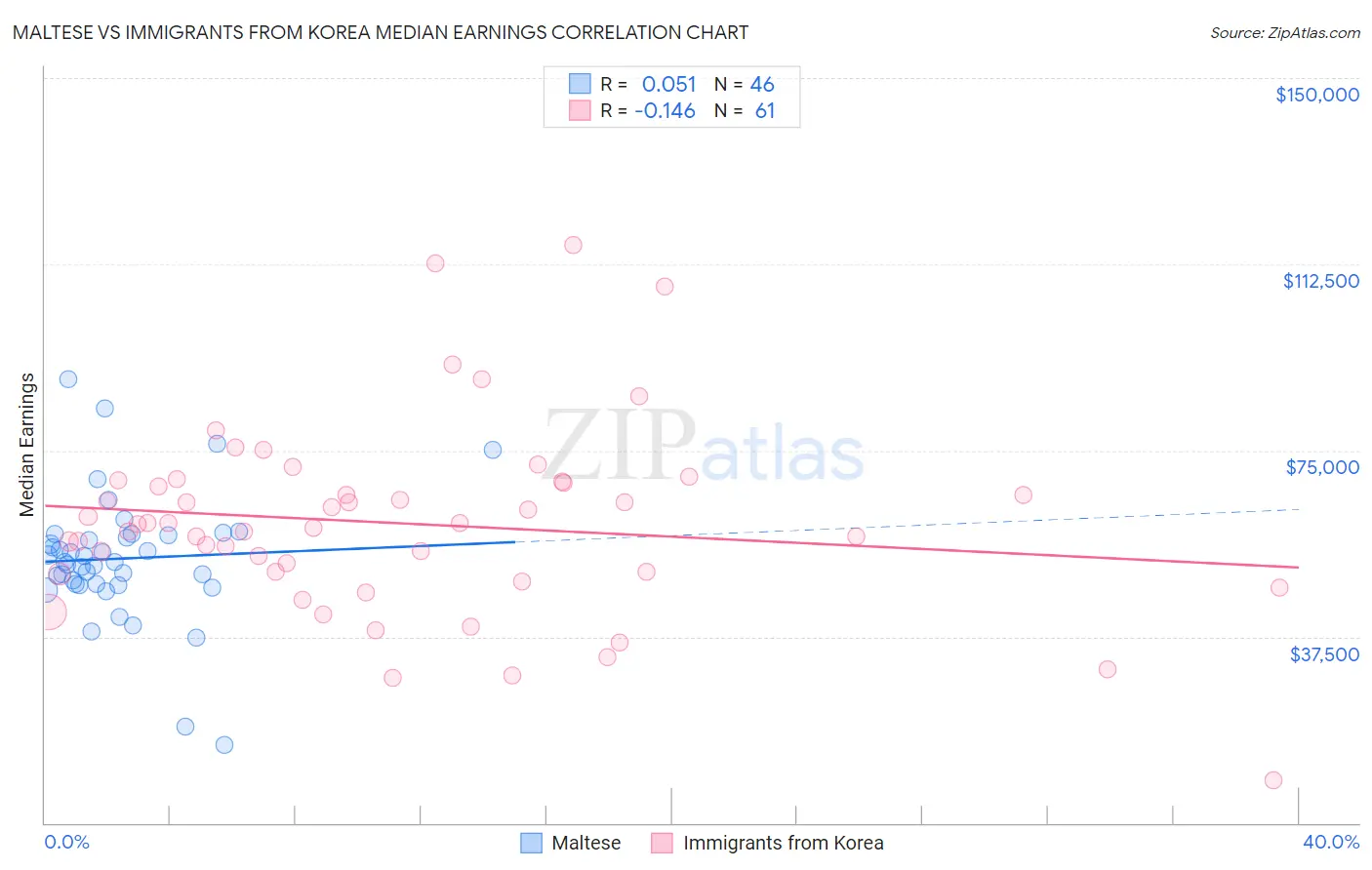Maltese vs Immigrants from Korea Median Earnings