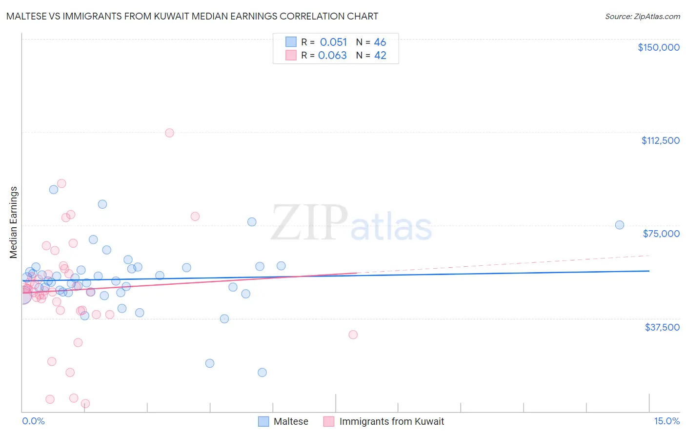 Maltese vs Immigrants from Kuwait Median Earnings