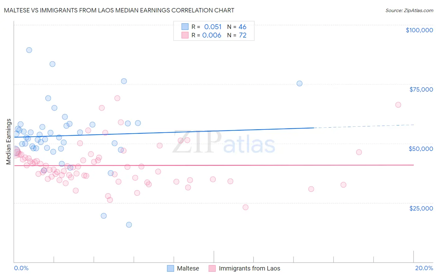 Maltese vs Immigrants from Laos Median Earnings