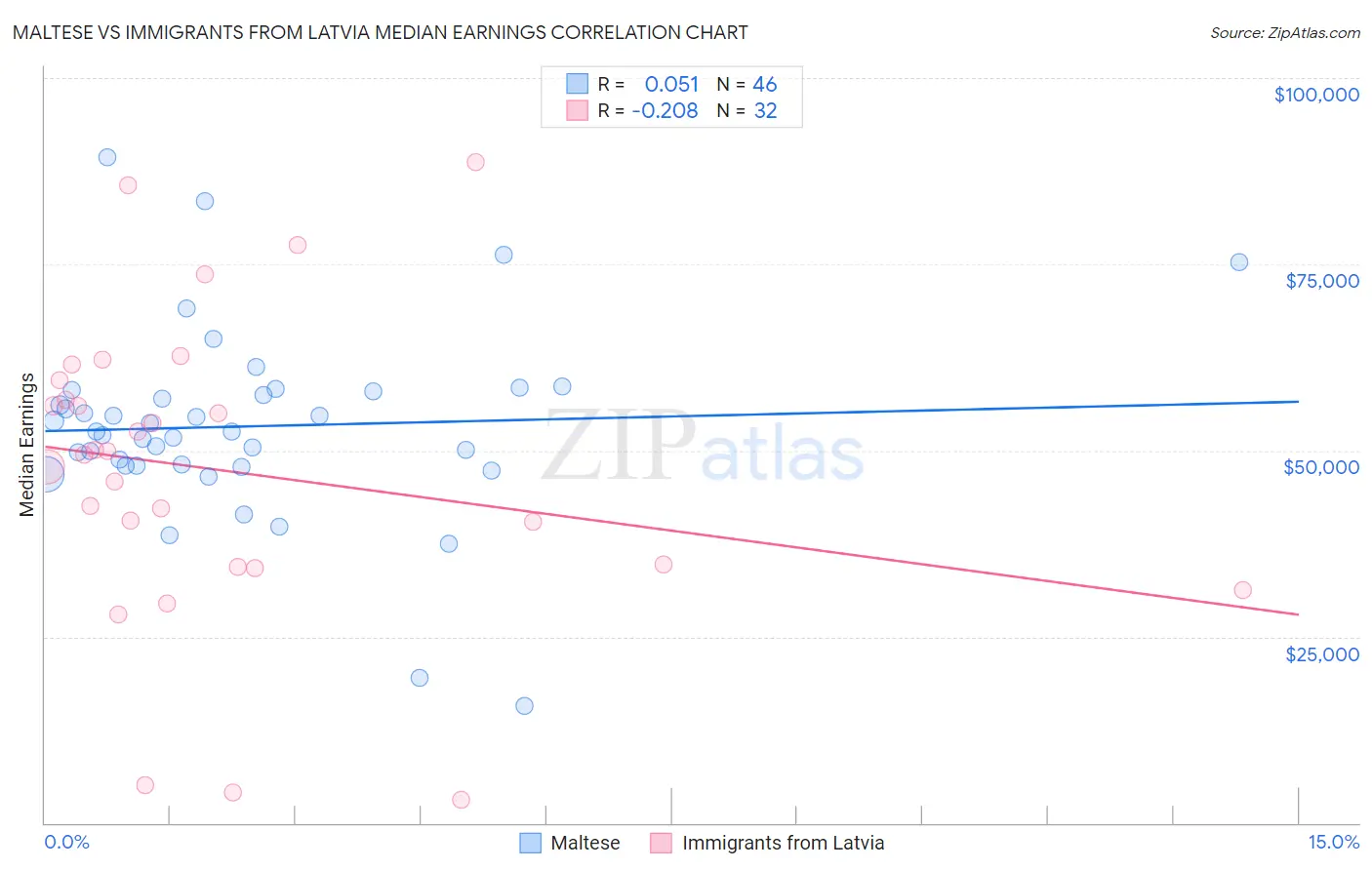 Maltese vs Immigrants from Latvia Median Earnings