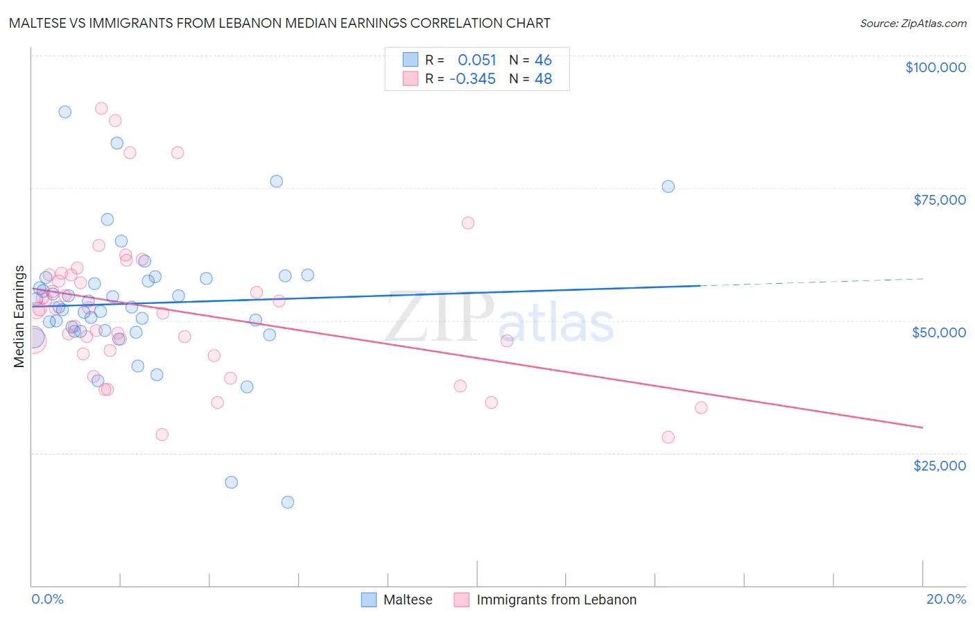 Maltese vs Immigrants from Lebanon Median Earnings