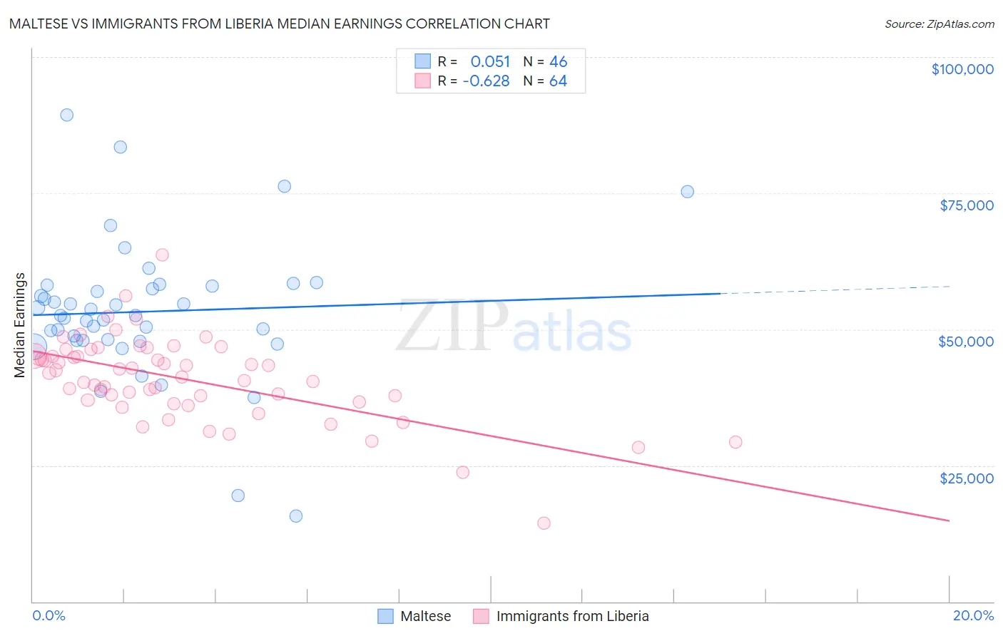 Maltese vs Immigrants from Liberia Median Earnings