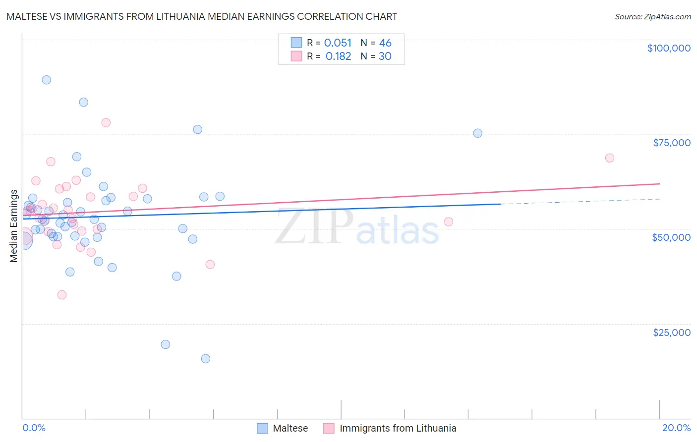 Maltese vs Immigrants from Lithuania Median Earnings