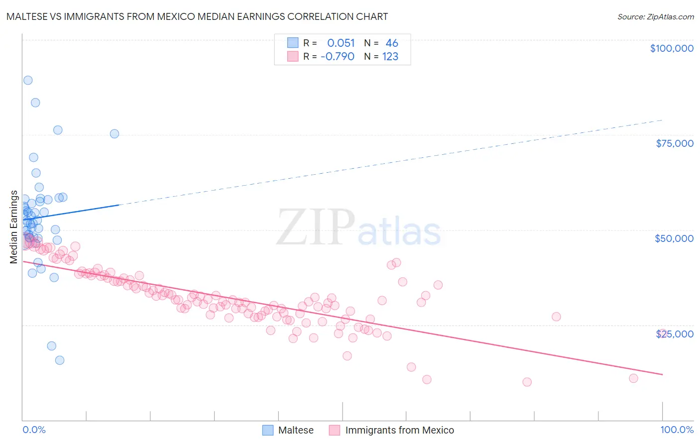 Maltese vs Immigrants from Mexico Median Earnings