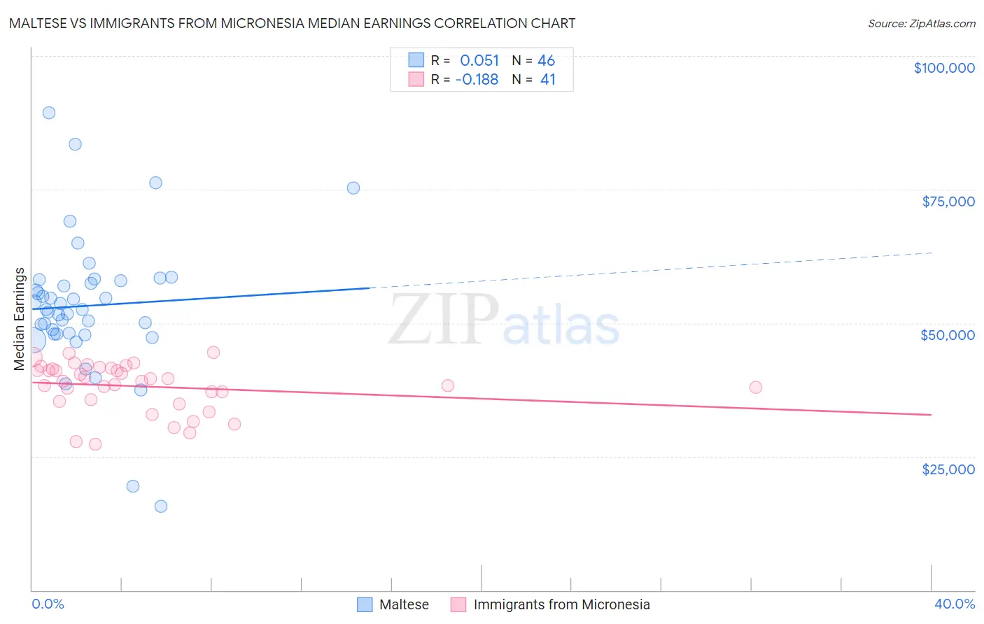 Maltese vs Immigrants from Micronesia Median Earnings